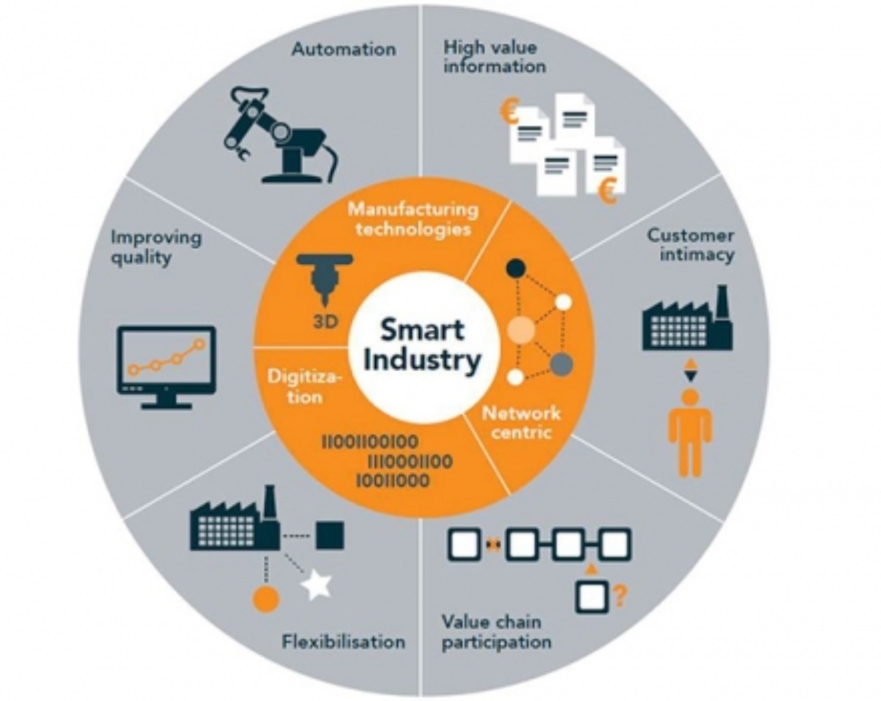 smart industry infographic