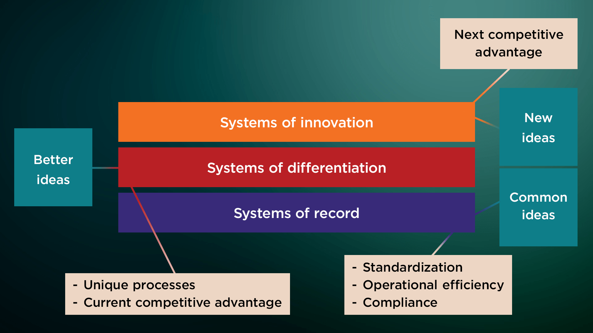 Pace layer gartner in TRIMM branding